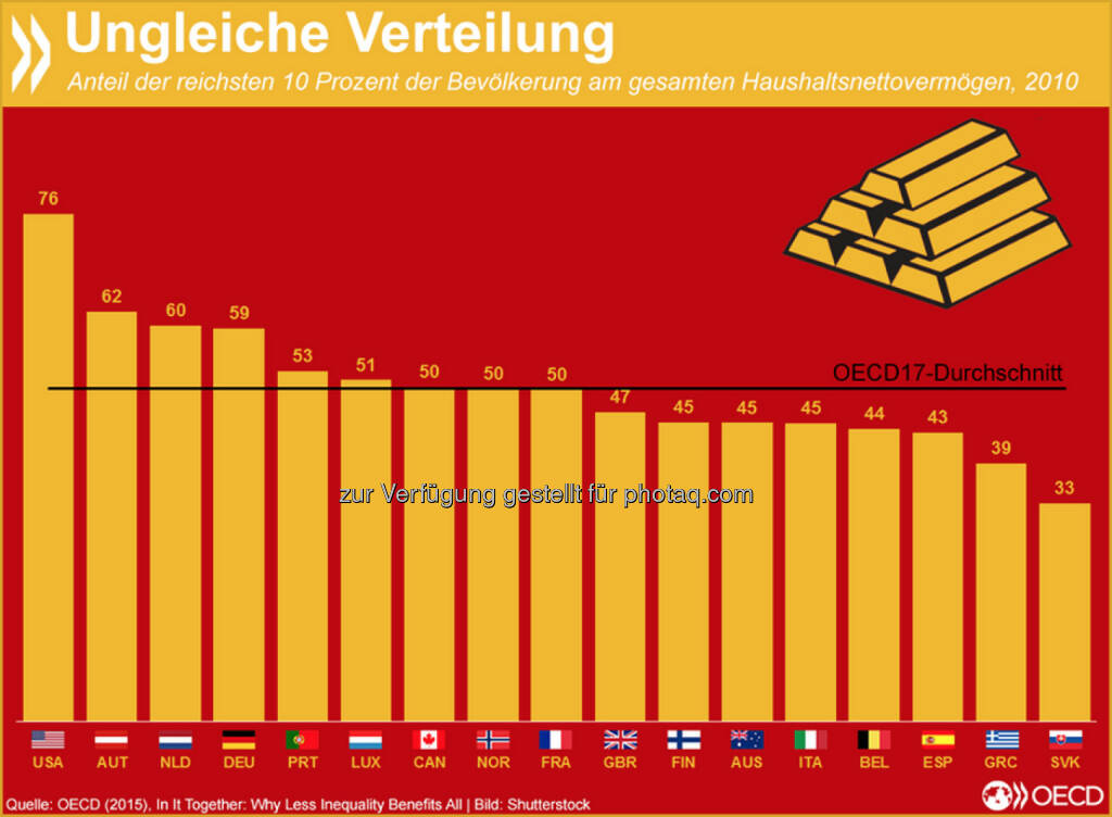 Kleines Stück vom Kuchen: Vermögen sind in vielen OECD-Ländern noch ungleicher verteilt als Einkommen. Im Durchschnitt besitzen die zehn Prozent der Reichsten die Hälfte der gesamten Haushaltsnettovermögen. In Deutschland und Österreich haben sie sogar 60 Prozent.
Mehr Informationen zur Verteilungsgerechtigkeit in der OECD findet Ihr unter: http://bit.ly/1LjBGyW, © OECD (22.05.2015) 