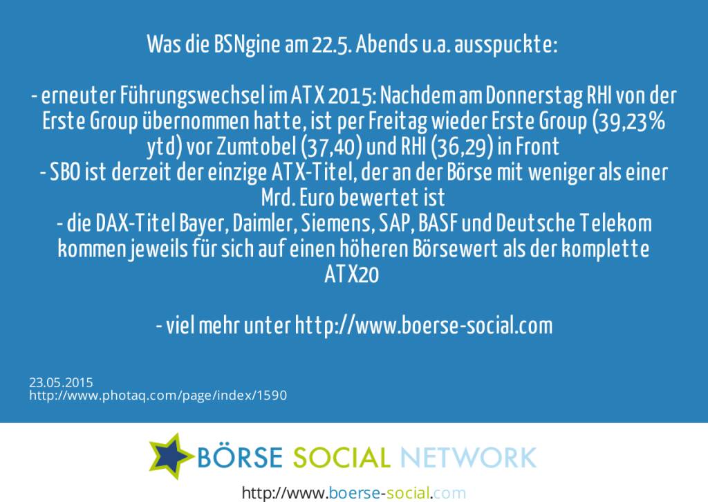 Was die BSNgine am 22.5. Abends u.a. ausspuckte: <br><br>- erneuter Führungswechsel im ATX 2015: Nachdem am Donnerstag RHI von der Erste Group übernommen hatte, ist per Freitag wieder Erste Group (39,23% ytd) vor Zumtobel (37,40) und RHI (36,29) in Front<br>- SBO ist derzeit der einzige ATX-Titel, der an der Börse mit weniger als einer Mrd. Euro bewertet ist<br>- die DAX-Titel Bayer, Daimler, Siemens, SAP, BASF und Deutsche Telekom kommen jeweils für sich auf einen höheren Börsewert als der komplette ATX20 <br><br>- viel mehr unter http://www.boerse-social.com   (23.05.2015) 