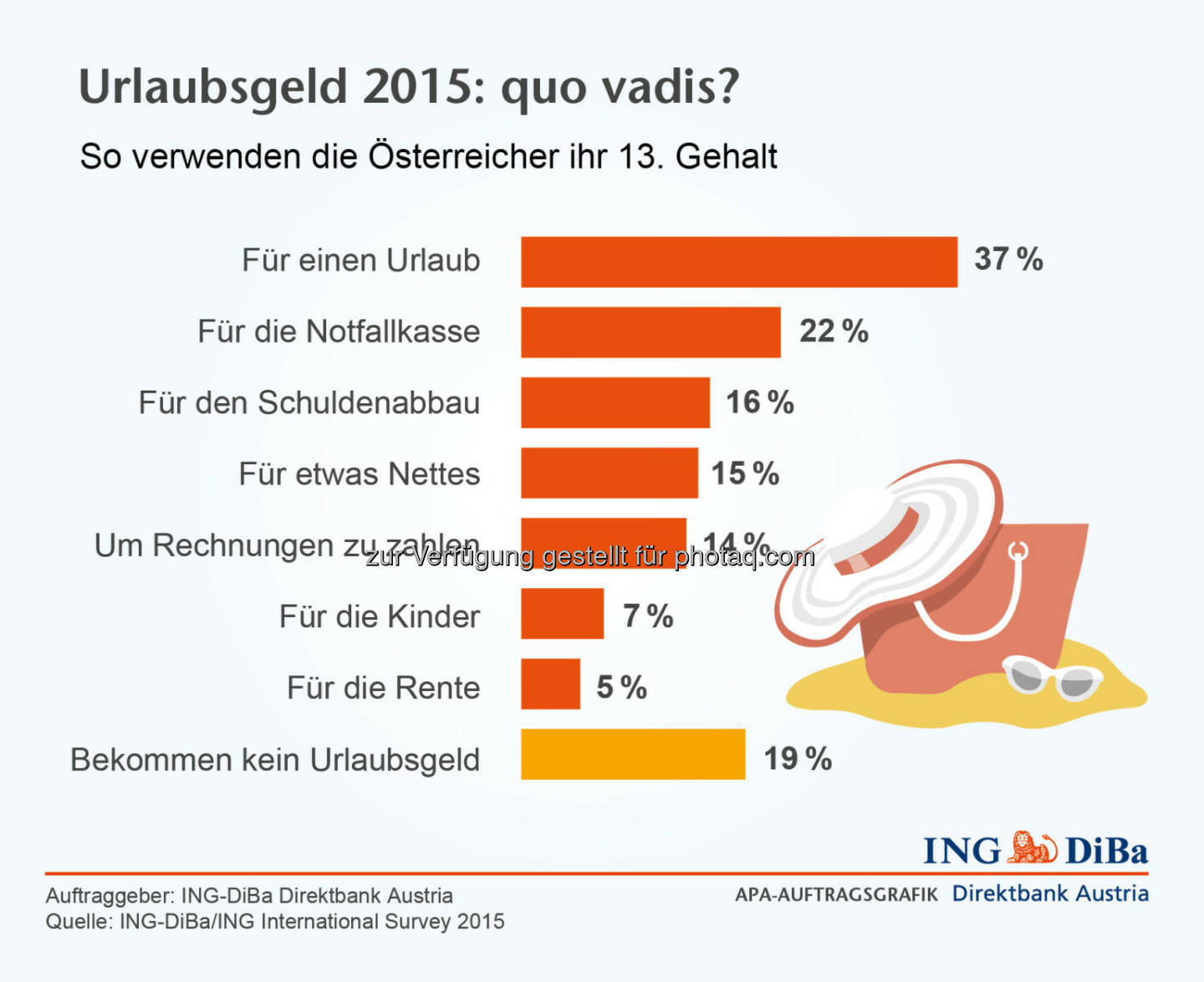 ING DiBa: Urlaubsgeld 2105 - So verwenden die Österreicher ihr 13. Gehalt