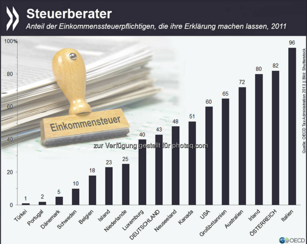 Steuererklärung schon gemacht? In vielen OECD-Ländern geben Steuerpflichtige diese Aufgabe gleich weiter: In Österreich etwa füllte 2011 nicht mal jeder Fünfte seine Erklärung zur Einkommenssteuer selbst aus, nur in Italien war der Anteil noch geringer.
Mehr Informationen zu den Steuerverwaltungen in der OECD findet Ihr unter: http://bit.ly/10bmQb5 (S. 261), © OECD (26.05.2015) 