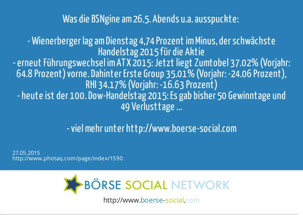 Was die BSNgine am 26.5. Abends u.a. ausspuckte: <br><br>- Wienerberger lag am Dienstag 4,74 Prozent im Minus, der schwächste Handelstag 2015 für die  Aktie<br>- erneut Führungswechsel im ATX 2015: Jetzt liegt Zumtobel 37.02% (Vorjahr: 64.8 Prozent) vorne. Dahinter Erste Group 35.01% (Vorjahr: -24.06 Prozent), RHI 34.17% (Vorjahr: -16.63 Prozent)<br>- heute ist der 100. Dow-Handelstag 2015: Es gab bisher 50 Gewinntage und 49 Verlusttage ...<br><br>- viel mehr unter http://www.boerse-social.com   (27.05.2015) 