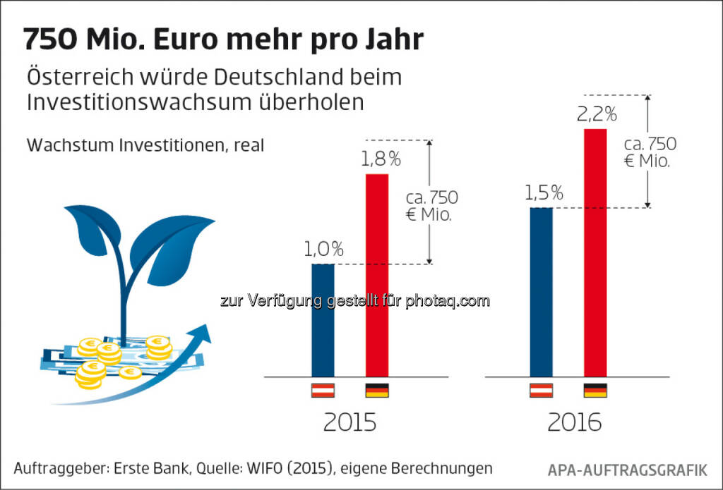 Erste Bank: Wachstum Investitionen, real, © Aussender (27.05.2015) 