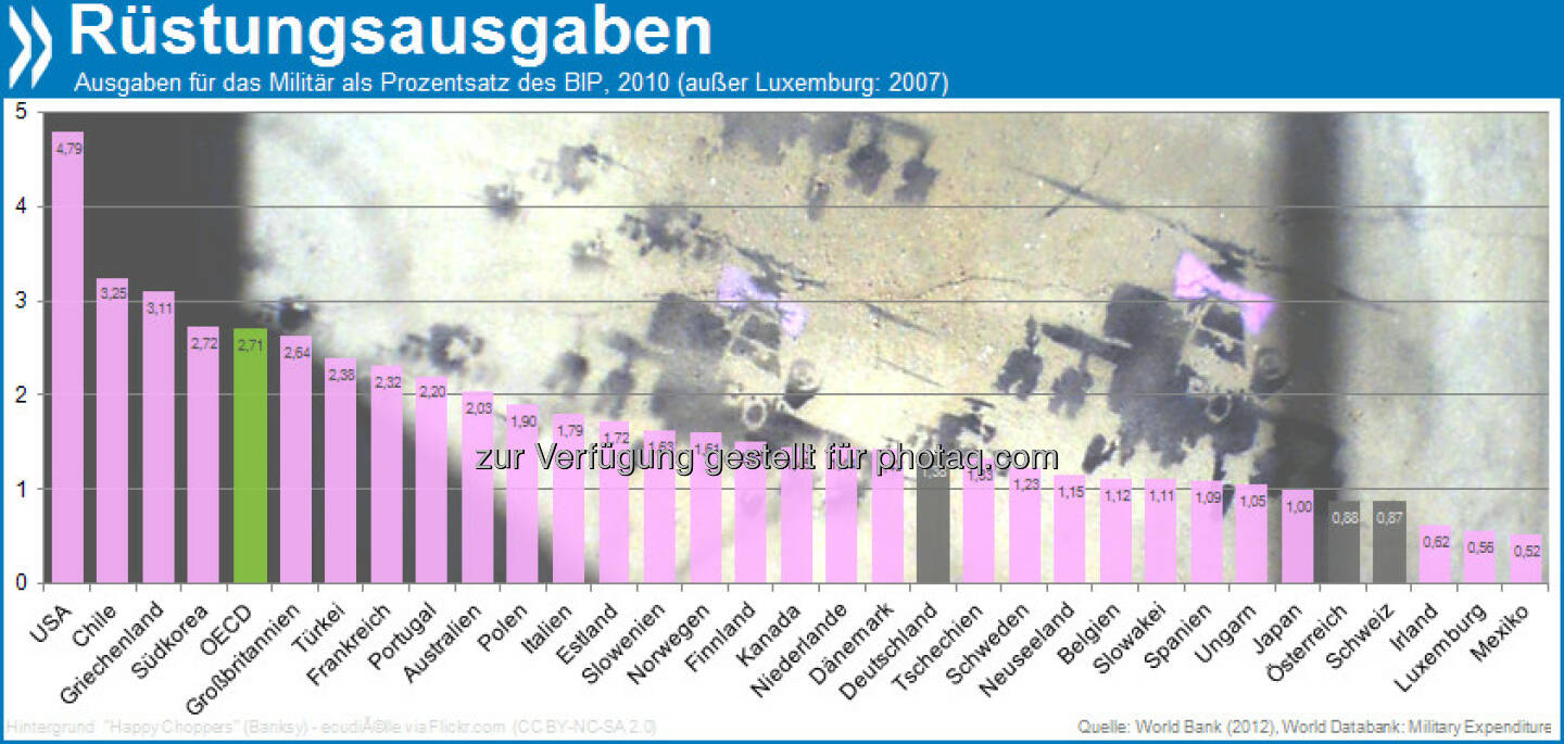 Friedlich: Österreich und die Schweiz sind zwei von nur fünf OECD-Ländern, die weniger als ein Prozent ihres Bruttoinlandsproduktes für Militärausgaben aufwenden. Mehr Info unter: http://bit.ly/15dUHP3 (S.44)