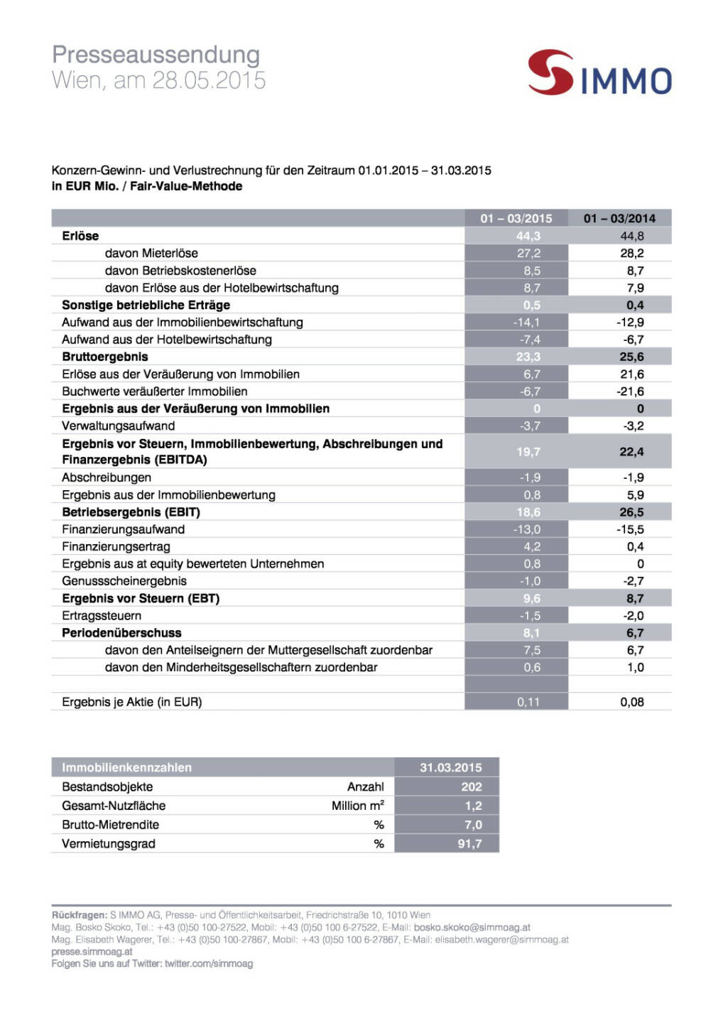 S Immo Q1: Periodenüberschuss auf 8,1 Mio. Euro gesteigert, Seite 3/3, komplettes Dokument unter http://boerse-social.com/static/uploads/file_34_s_immo_q1.pdf