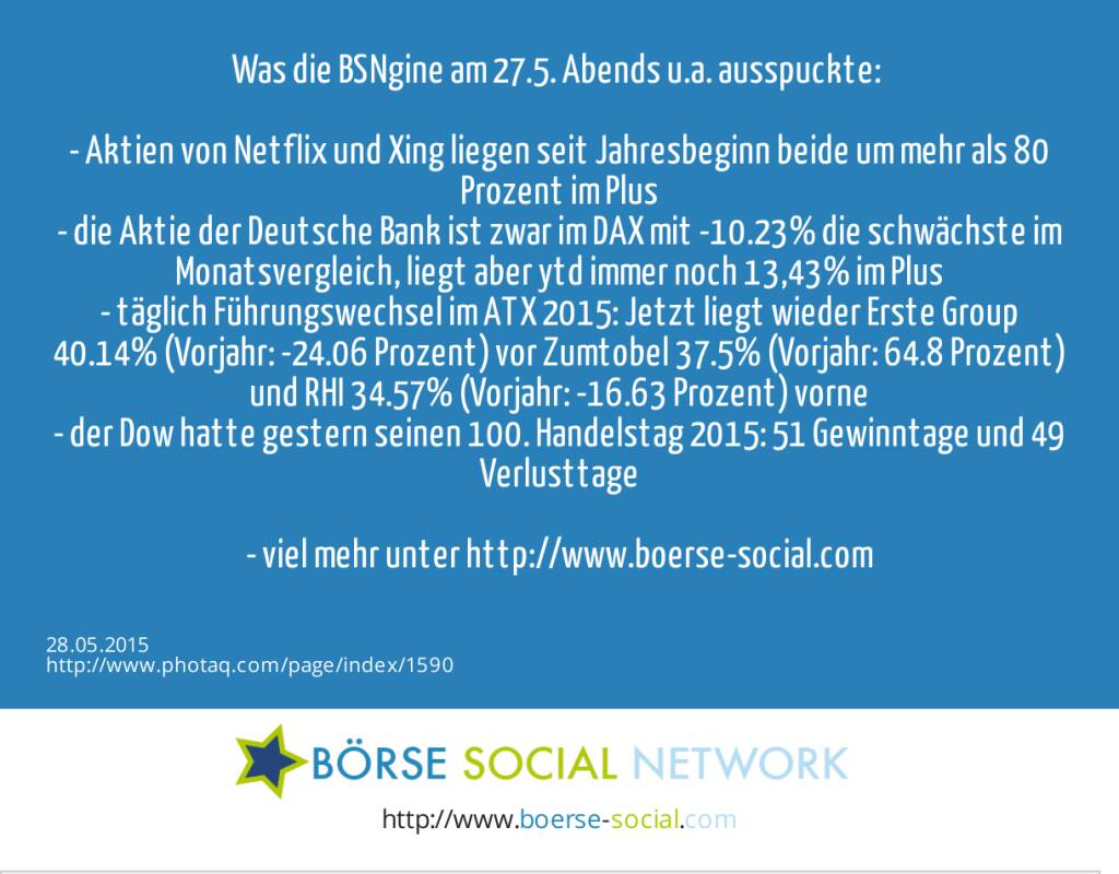 Was die BSNgine am 27.5. Abends u.a. ausspuckte: <br><br>- Aktien von Netflix und Xing liegen seit Jahresbeginn beide um mehr als 80 Prozent im Plus<br>- die Aktie der Deutsche Bank ist zwar im DAX mit -10.23% die schwächste im Monatsvergleich, liegt aber ytd immer noch 13,43% im Plus<br>- täglich Führungswechsel im ATX 2015: Jetzt liegt wieder Erste Group 40.14% (Vorjahr: -24.06 Prozent) vor Zumtobel 37.5% (Vorjahr: 64.8 Prozent) und RHI 34.57% (Vorjahr: -16.63 Prozent) vorne<br>- der Dow hatte gestern seinen 100. Handelstag 2015: 51 Gewinntage und 49 Verlusttage<br><br>- viel mehr unter http://www.boerse-social.com   (28.05.2015) 