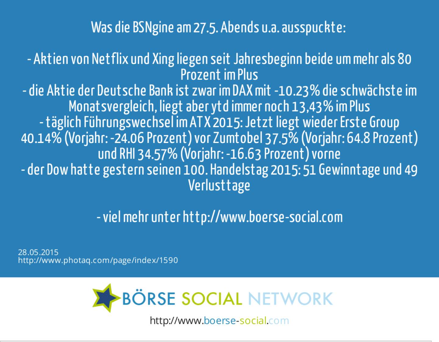 Was die BSNgine am 27.5. Abends u.a. ausspuckte: <br><br>- Aktien von Netflix und Xing liegen seit Jahresbeginn beide um mehr als 80 Prozent im Plus<br>- die Aktie der Deutsche Bank ist zwar im DAX mit -10.23% die schwächste im Monatsvergleich, liegt aber ytd immer noch 13,43% im Plus<br>- täglich Führungswechsel im ATX 2015: Jetzt liegt wieder Erste Group 40.14% (Vorjahr: -24.06 Prozent) vor Zumtobel 37.5% (Vorjahr: 64.8 Prozent) und RHI 34.57% (Vorjahr: -16.63 Prozent) vorne<br>- der Dow hatte gestern seinen 100. Handelstag 2015: 51 Gewinntage und 49 Verlusttage<br><br>- viel mehr unter http://www.boerse-social.com  