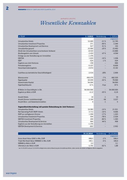 Warimpex Bericht über das erste Quartal 2015, Seite 2/28, komplettes Dokument unter http://boerse-social.com/static/uploads/file_35_warimpex_bericht_q1_2015.pdf (28.05.2015) 