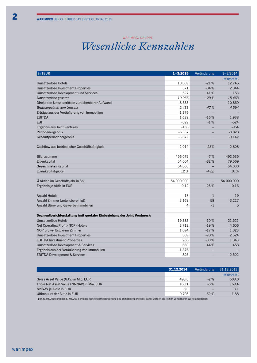 Warimpex Bericht über das erste Quartal 2015, Seite 2/28, komplettes Dokument unter http://boerse-social.com/static/uploads/file_35_warimpex_bericht_q1_2015.pdf