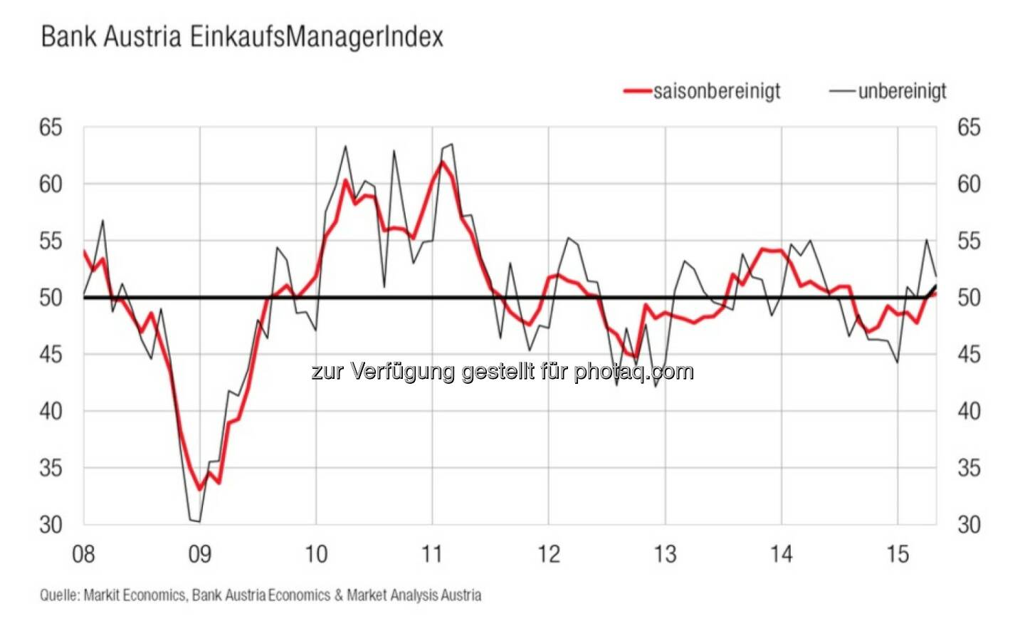 Bank Austria EinkaufsManagerIndex im Mai - Österreichs Industrie hält ihren moderaten Wachstumskurs, zweiten Monat in Folge im Wachstumsbereich (Bild: Bank Austria)