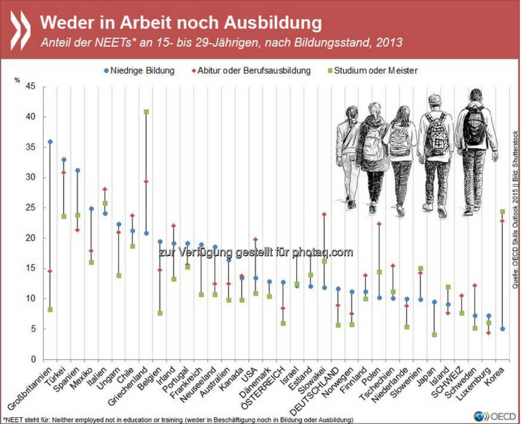 Jugend ohne Job: Jugendarbeitslosigkeit ist seit der Krise in vielen OECD-Regionen eines der brennendsten Probleme. In manchen Ländern sind mehr als ein Viertel der Unter-29-Jährigen weder in Beschäftigung noch in (Aus)Bildung. Am besten halten sich fast überall Menschen mit Studium oder Meister.
P.S. Den Link zur entsprechenden Studie hat FB leider gesperrt (mitsamt dem ganzen ersten Posting, das hier vor zwei Stunden schon mal erschien). Aber Ihr findet sie auf unserer Website: http://www.oecd.org/b…/publikationen/skills-outlook-2015.htm, © OECD (28.05.2015) 