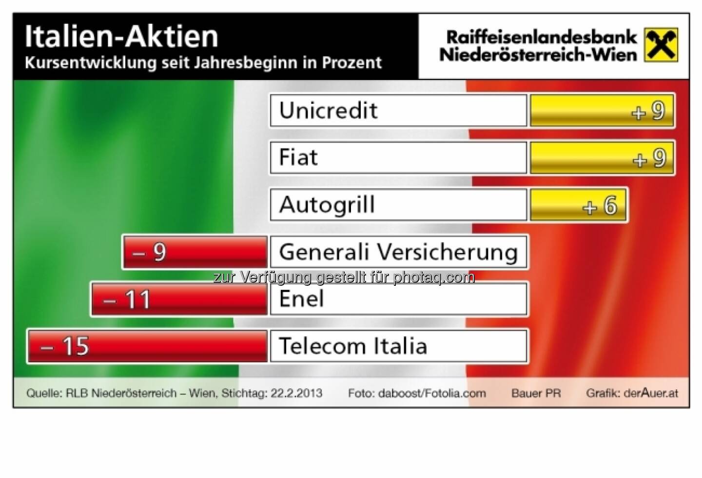 Italien-Aktien year-to-date 2013 (c) derAuer Grafik Buch Web