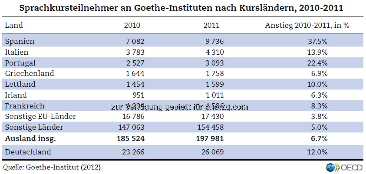 Auf gut Deutsch: Sprachkurse an Goethe-Instituten waren 2011 überall in der EU populärer als noch im Jahr davor. Vor allem Spanier und Portugiesen büffelten die Sprache der Klassiker. Mehr unter http://bit.ly/XE227y (S. 145)