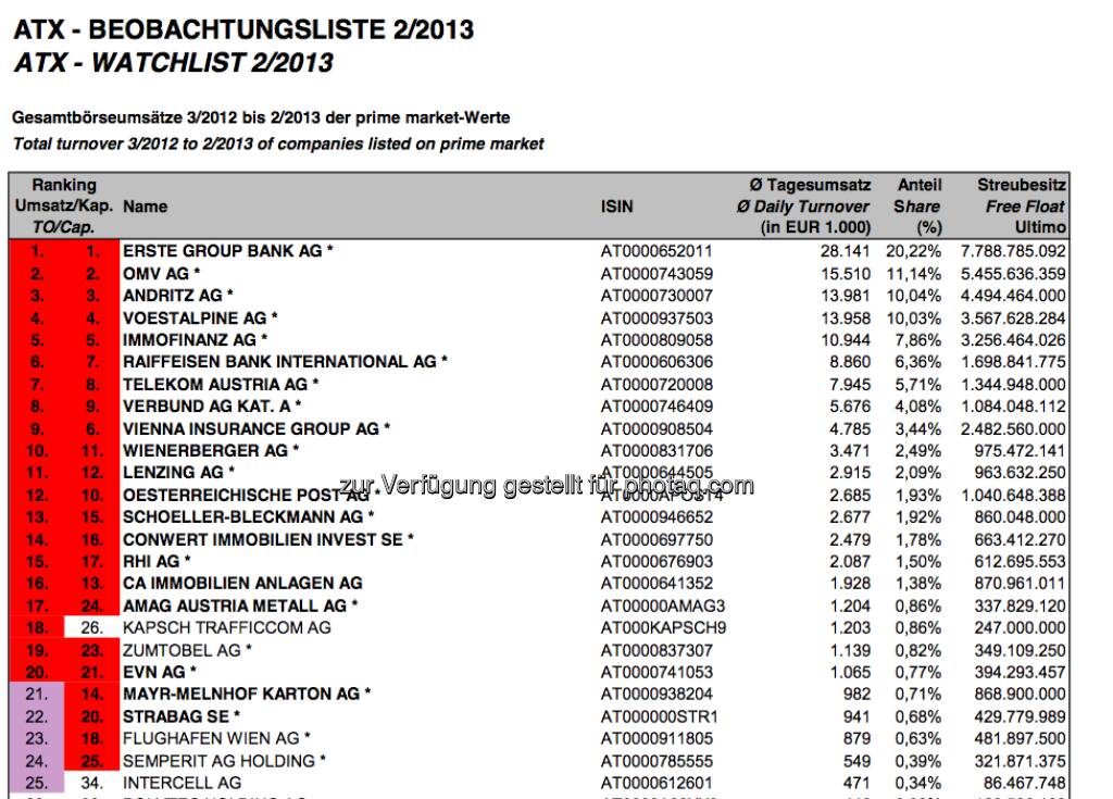 ATX-Beobachtungsliste 2/2013 (c) Wiener Börse - http://www.christian-drastil.com/2013/03/04/uberraschung-strabag-wird-aus-dem-atx-fallen/ (04.03.2013) 