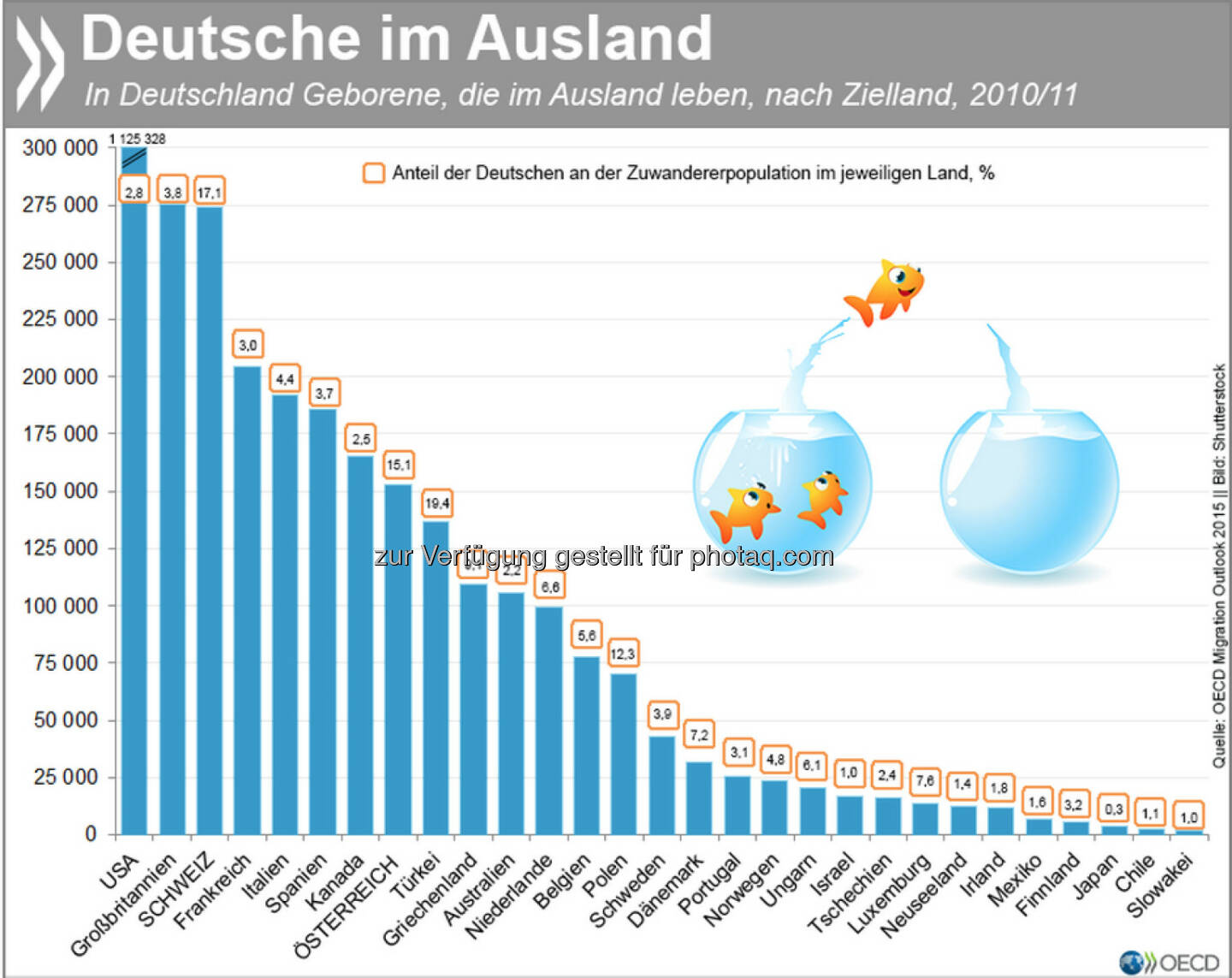 Sie sind dann mal weg: 3,4 Millionen in Deutschland geborene Menschen leben in einem anderen OECD-Land – das ist in etwa die Einwohnerzahl von Berlin. Damit stellt Deutschland die fünftgrößte Auswanderergruppe in der OECD.
Was Deutsche ins Ausland treibt, was sie dort tun und ob sie Lust haben, wieder zurückzukommen, erfahrt Ihr unter: http://bit.ly/1QjK42N