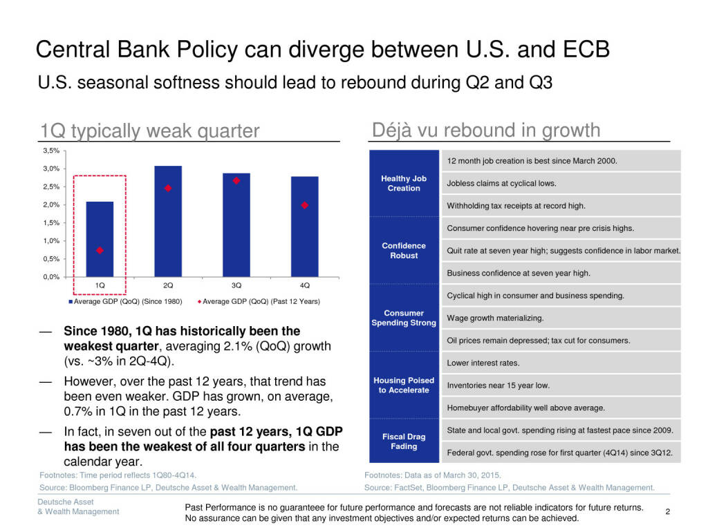 Deutsche AWN: Die Zentralbankpolitik in Europa – Effekte für die Märkte, Folgen für die Anleger, Seite 3/19, komplettes Dokument unter http://boerse-social.com/static/uploads/file_56_deutsche_awm.pdf (01.06.2015) 