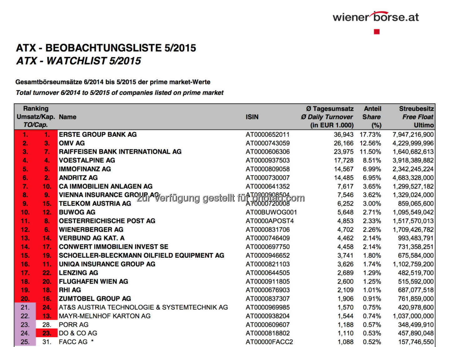 ATX-Beobachtungsliste 5/2015 © Wiener Börse