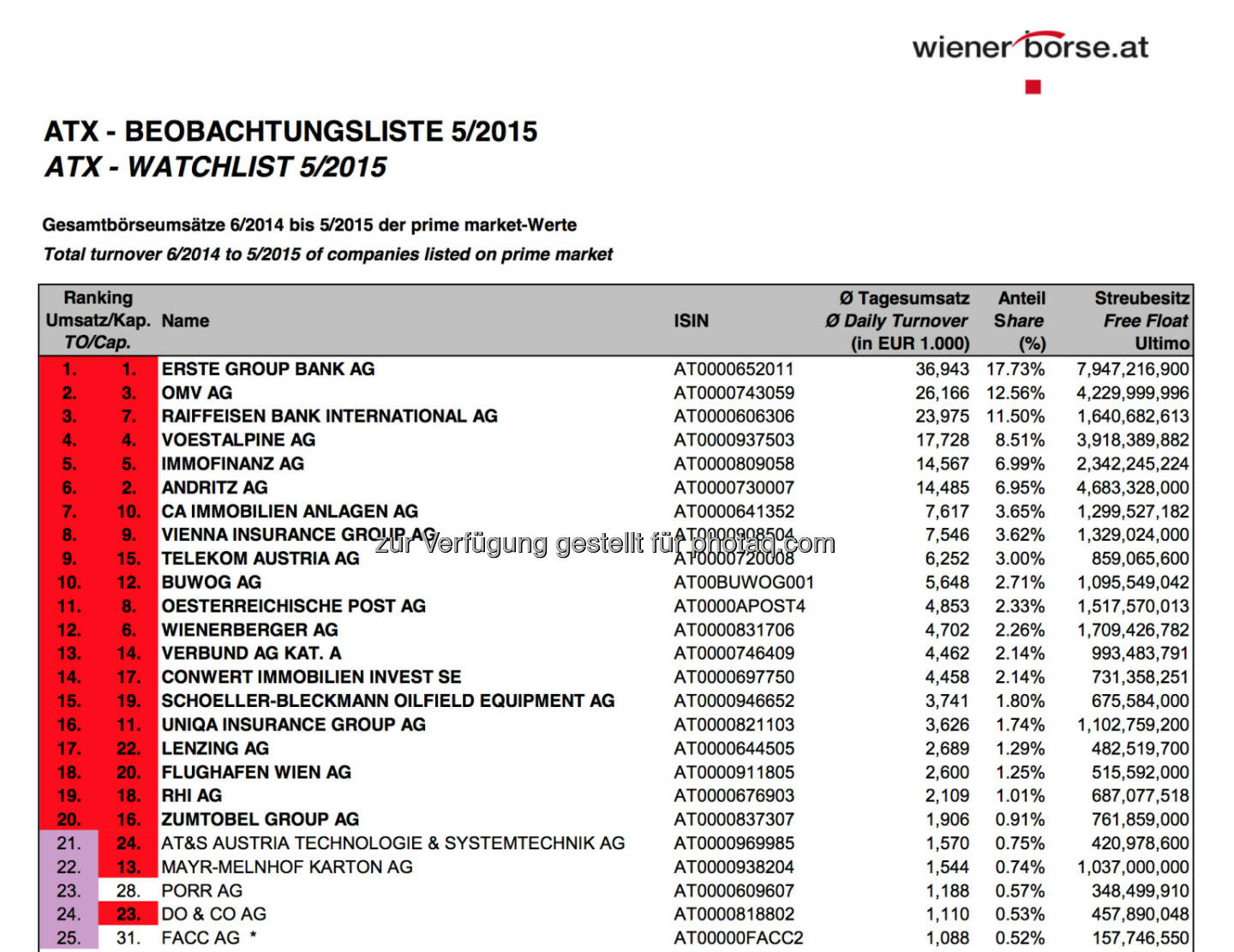 ATX-Beobachtungsliste 5/2015 © Wiener Börse