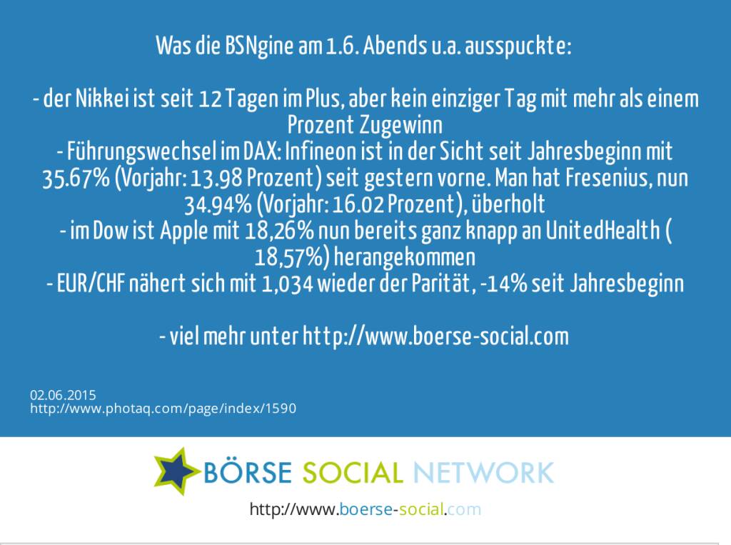 Was die BSNgine am 1.6. Abends u.a. ausspuckte: <br><br>- der Nikkei ist seit 12 Tagen im Plus, aber kein einziger Tag mit mehr als einem Prozent Zugewinn<br>- Führungswechsel im DAX: Infineon ist in der Sicht seit Jahresbeginn mit +35.67% (Vorjahr: 13.98 Prozent) seit gestern vorne. Man hat Fresenius, nun +34.94% (Vorjahr: 16.02 Prozent), überholt<br>- im Dow ist Apple mit +18,26% nun bereits ganz knapp an UnitedHealth (+18,57%) herangekommen<br>- EUR/CHF nähert sich mit 1,034 wieder der Parität, -14% seit Jahresbeginn<br><br>- viel mehr unter http://www.boerse-social.com <br>  (02.06.2015) 