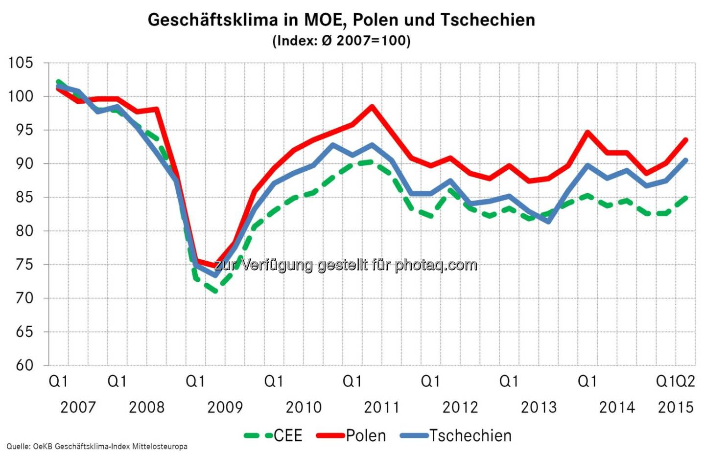 OeKB: Geschäftsklima in MOE, Polen und Tschechien