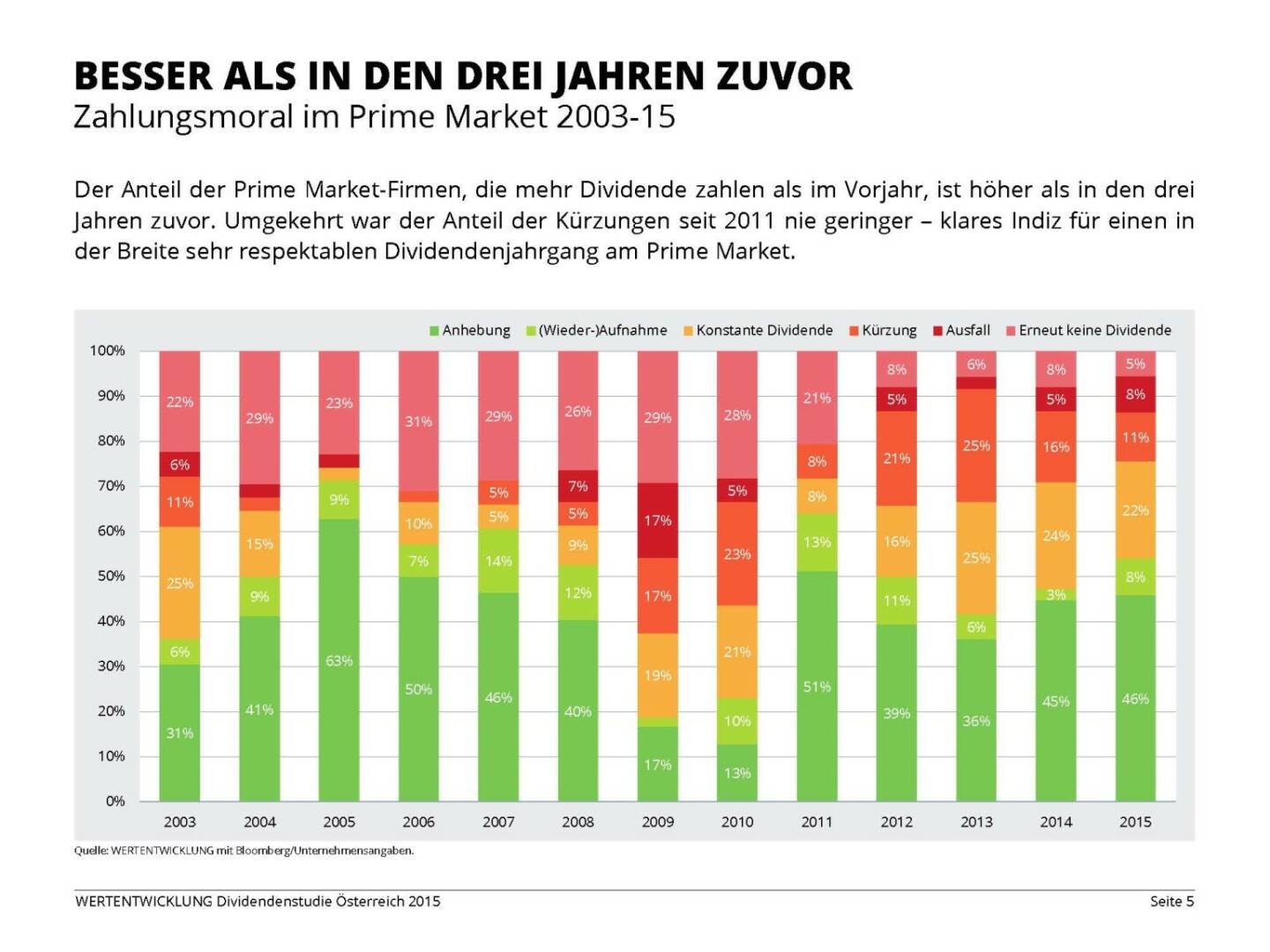 Besser als in den drei Jahren zuvor