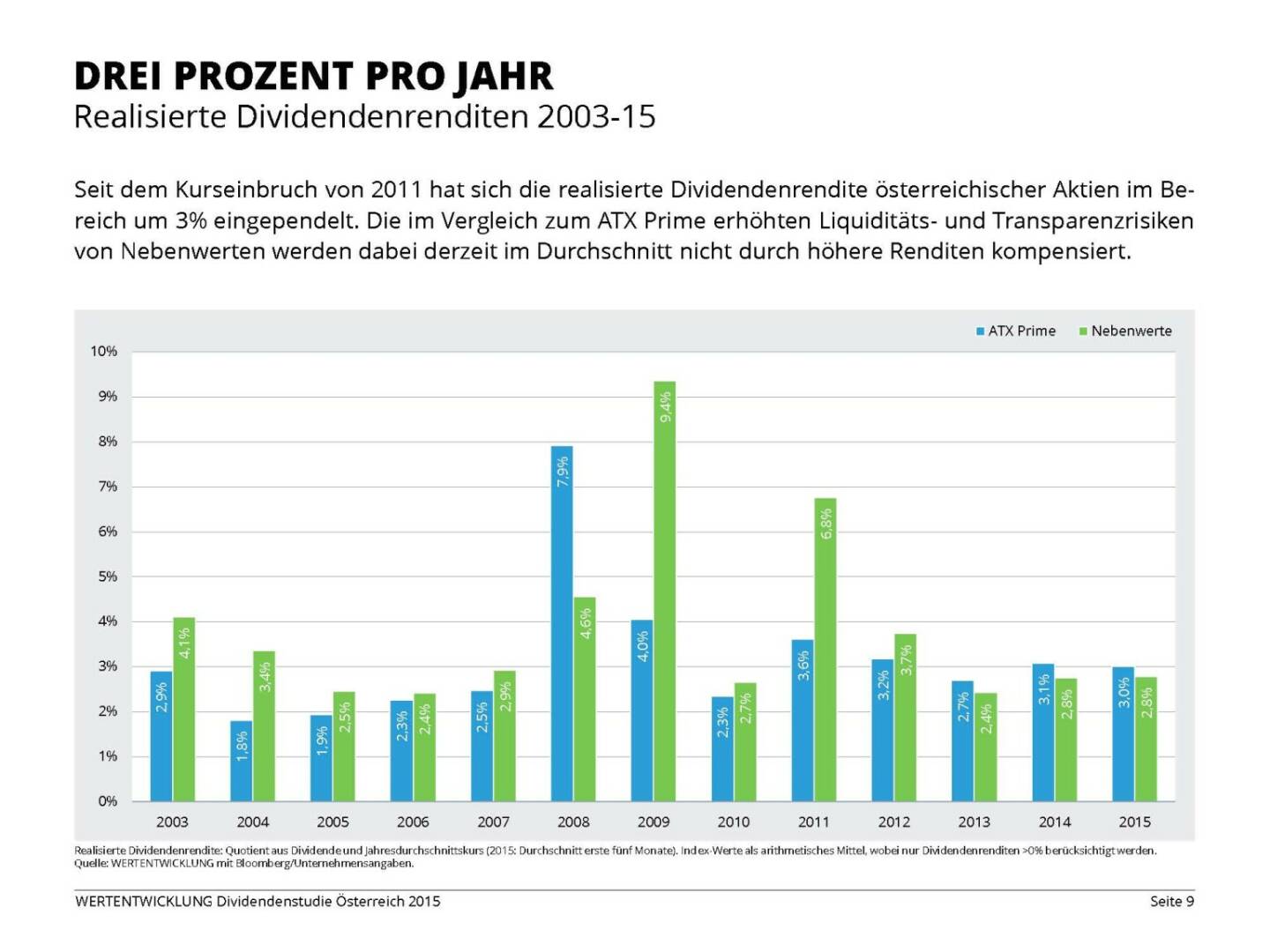 Drei Prozent pro Jahr