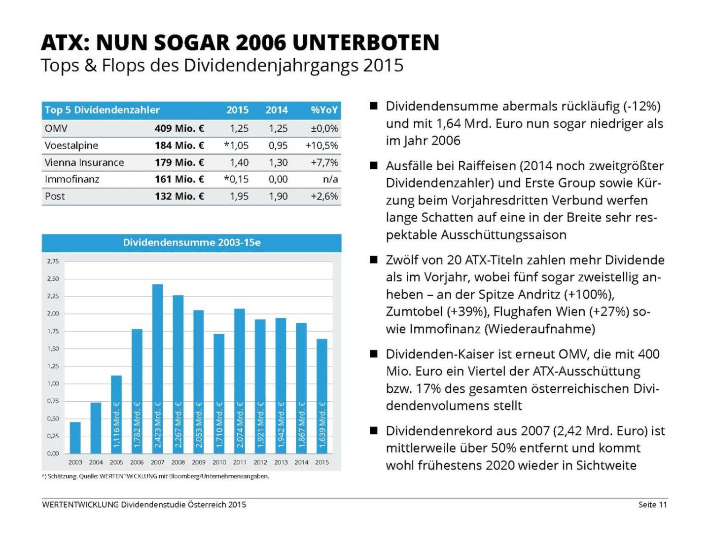 ATX: Nun sogar 2006 unterboten