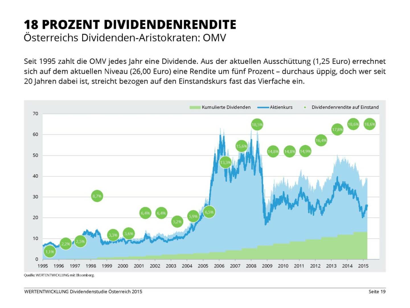 18 Prozent Dividendenrendite 