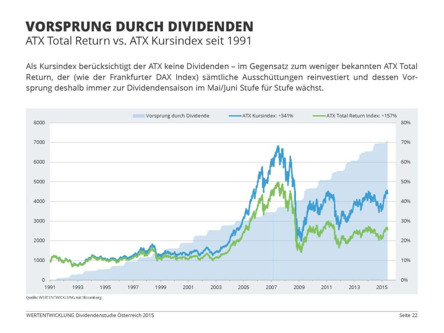 Vorsprung durch Dividenden