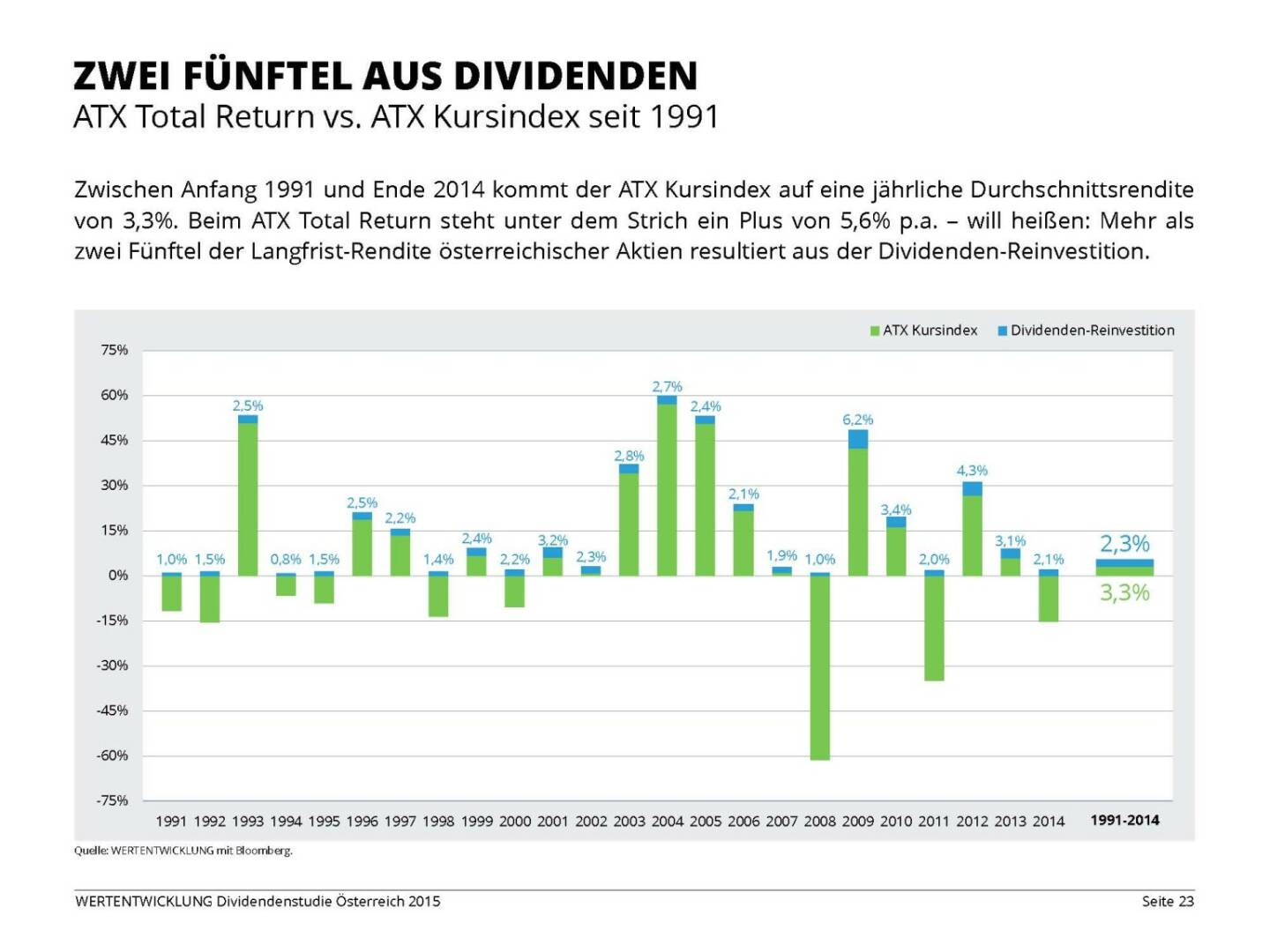 Zwei Fünftel aus Dividenden