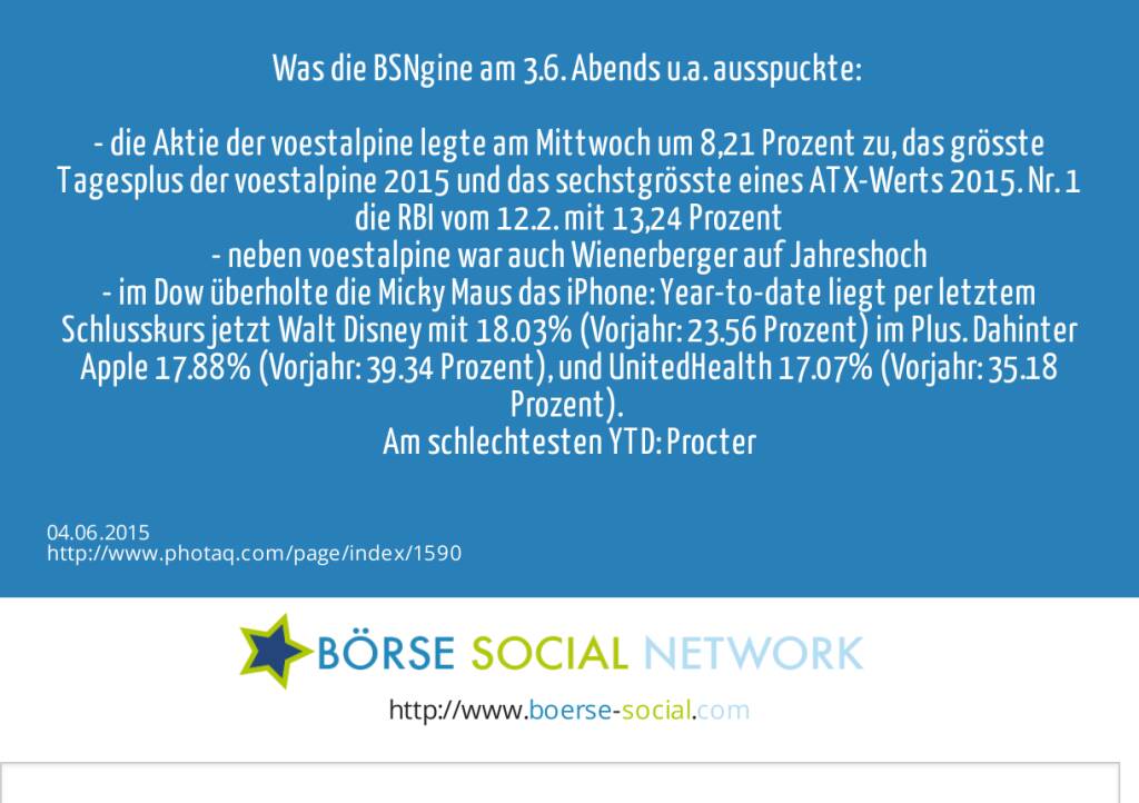 Was die BSNgine am 3.6. Abends u.a. ausspuckte: <br><br>- die Aktie der voestalpine legte am Mittwoch um 8,21 Prozent zu, das grösste Tagesplus der voestalpine 2015 und das sechstgrösste eines ATX-Werts 2015. Nr. 1 die RBI vom 12.2. mit +13,24 Prozent<br>- neben voestalpine war auch Wienerberger auf Jahreshoch<br>- im Dow überholte die Micky Maus das iPhone: Year-to-date liegt per letztem Schlusskurs jetzt Walt Disney mit 18.03% (Vorjahr: 23.56 Prozent) im Plus. Dahinter Apple 17.88% (Vorjahr: 39.34 Prozent), und UnitedHealth 17.07% (Vorjahr: 35.18 Prozent). <br>Am schlechtesten YTD: Procter &amp; Gamble -13.76% (Vorjahr: 11.09 Prozent)<br><br>- viel mehr unter http://www.boerse-social.com   (04.06.2015) 