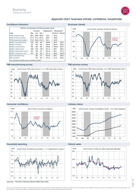 Oddo: Frankreichs Arbeitsmarkt krankt an regulatorischem Rheuma, Seite 3/5, komplettes Dokument unter http://boerse-social.com/static/uploads/file_84_oddo_frankreich-studie.pdf (05.06.2015) 