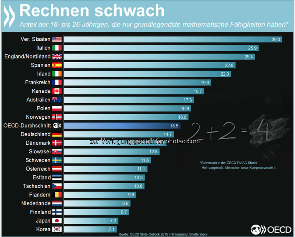 Rechnen schwach! In den USA, Italien und England hat mindestens jeder 4. junge Mensch im Erwerbsalter Probleme, alltägliche mathematische Aufgaben zu lösen, die mehr als zwei Lösungsschritte erfordern oder mit Schätzungen und einfachen Interpretationen von Grafiken einhergehen.
Mehr Infos zum Thema findet Ihr unter: http://bit.ly/1GbQIH8 (S. 23 ff.), © OECD (05.06.2015) 