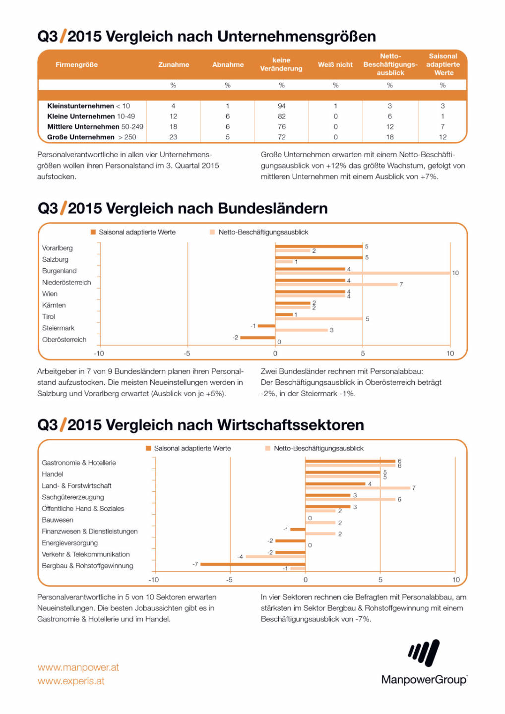 Manpower Arbeitsmarktbarometer Q3/2015: Ausblick trotz Konjunkturflaute leicht positiv, Seite 2/2, komplettes Dokument unter http://boerse-social.com/static/uploads/file_100_manpower_arbeitsmarktbarometer.pdf