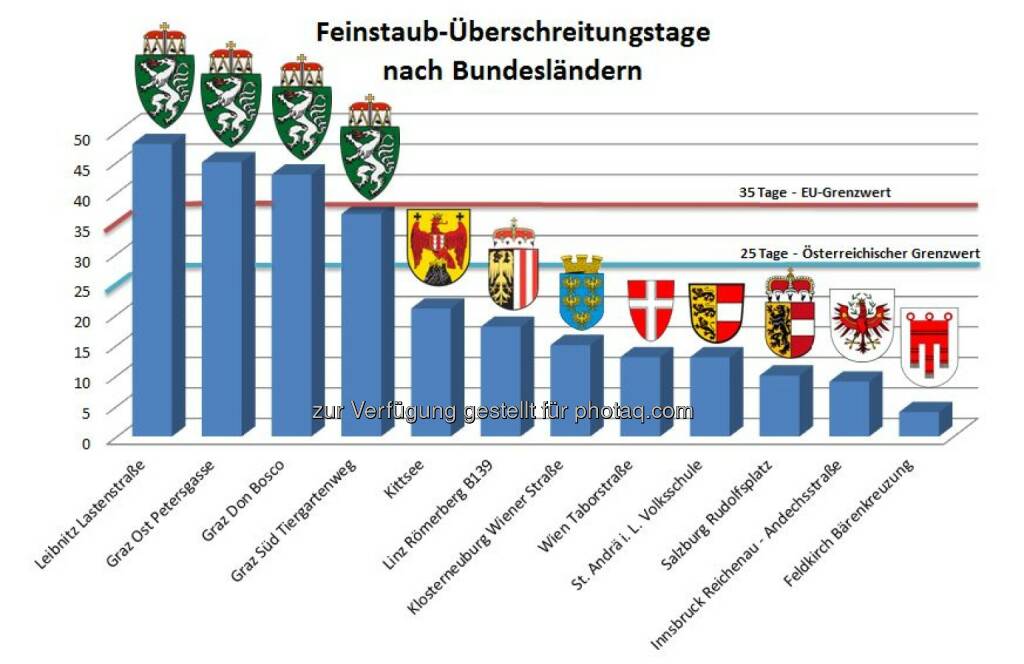 Fachverband Gas Wärme: Gas als Alternative für Feinstaubregionen, Feinstaub Überschreitungstage, © Aussendung (09.06.2015) 