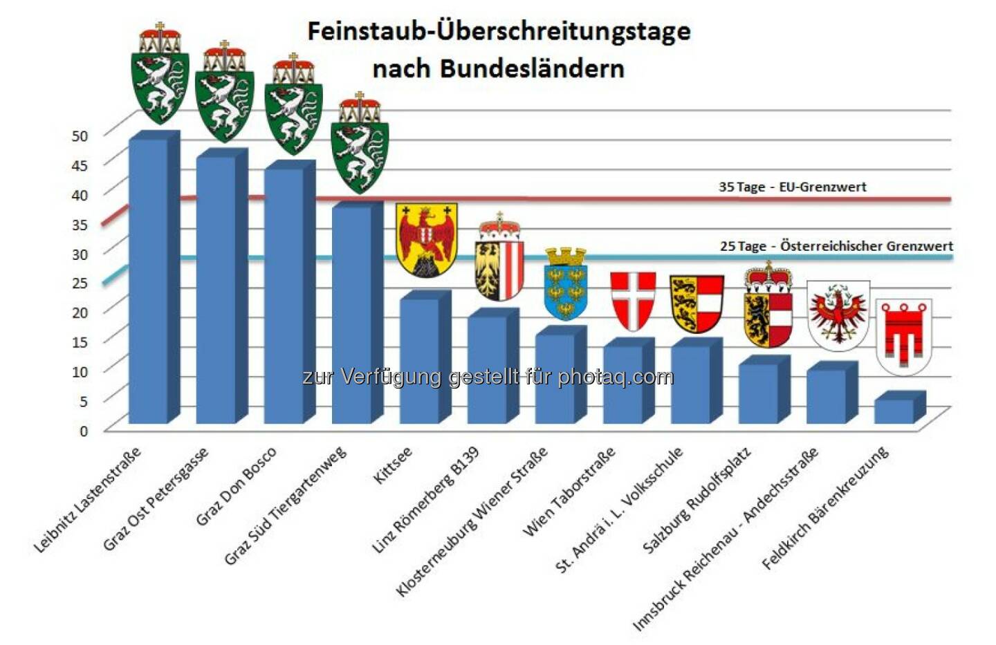 Fachverband Gas Wärme: Gas als Alternative für Feinstaubregionen, Feinstaub Überschreitungstage