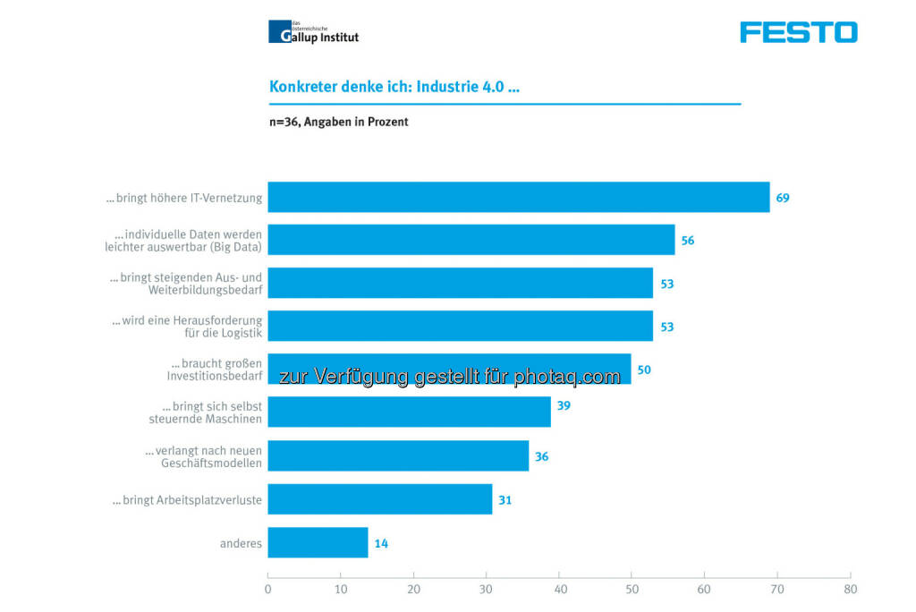 Festo Gesellschaft m.b.H.: Changeability – wandelbares „How to“ für die wandelbaren Fabriken der Zukunft, © Aussender (09.06.2015) 