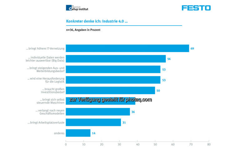 Festo Gesellschaft m.b.H.: Changeability – wandelbares „How to“ für die wandelbaren Fabriken der Zukunft