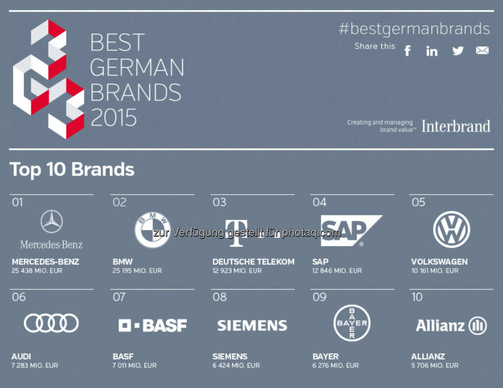 Interbrand: Stabiles Markenwert-Wachstum bei Interbrands Best German Brands 2015, © Aussender (10.06.2015) 