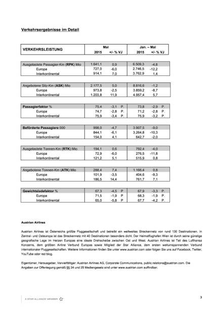 AUA mit Passagierplus von 6,6 Prozent im Mai, Seite 3/3, komplettes Dokument unter http://boerse-social.com/static/uploads/file_112_aua_passagiere.pdf (10.06.2015) 
