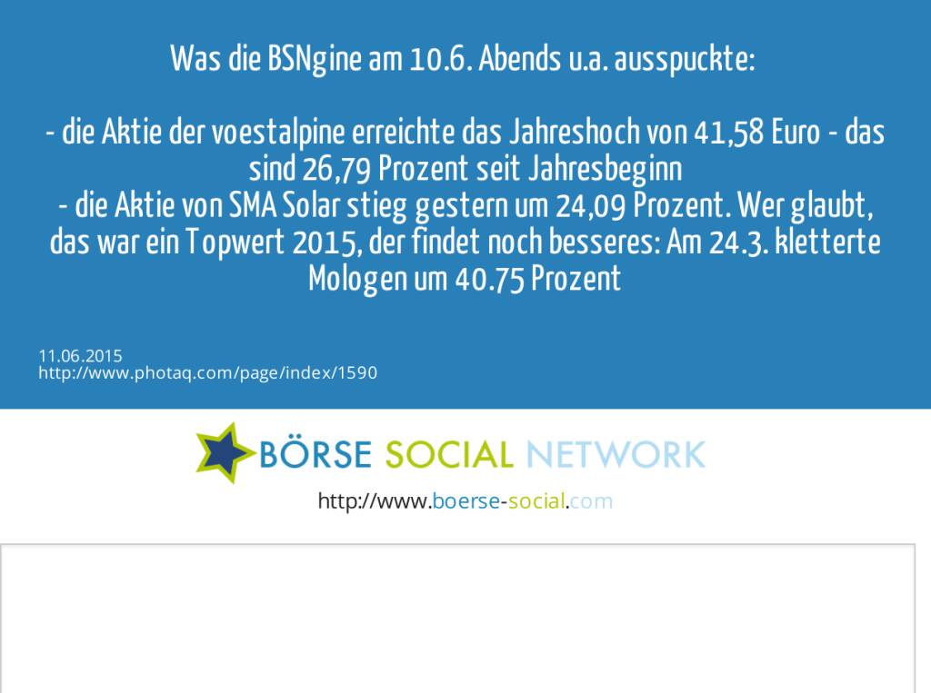 Was die BSNgine am 10.6. Abends u.a. ausspuckte: <br><br>- die Aktie der voestalpine erreichte das Jahreshoch von 41,58 Euro - das sind 26,79 Prozent seit Jahresbeginn<br>- die Aktie von SMA Solar stieg gestern um 24,09 Prozent. Wer glaubt, das war ein Topwert 2015, der findet noch besseres: Am 24.3. kletterte Mologen um 40.75 Prozent; Medigene am gleichen Tag um 39.03 Prozent<br>- auch das gestrige 21,12-Prozent Minus von ams wurde 2015 schon getoppt: Am 19.5. verlor Yingli Green 36,91 Prozent<br><br>- viel mehr unter http://www.boerse-social.com   (11.06.2015) 