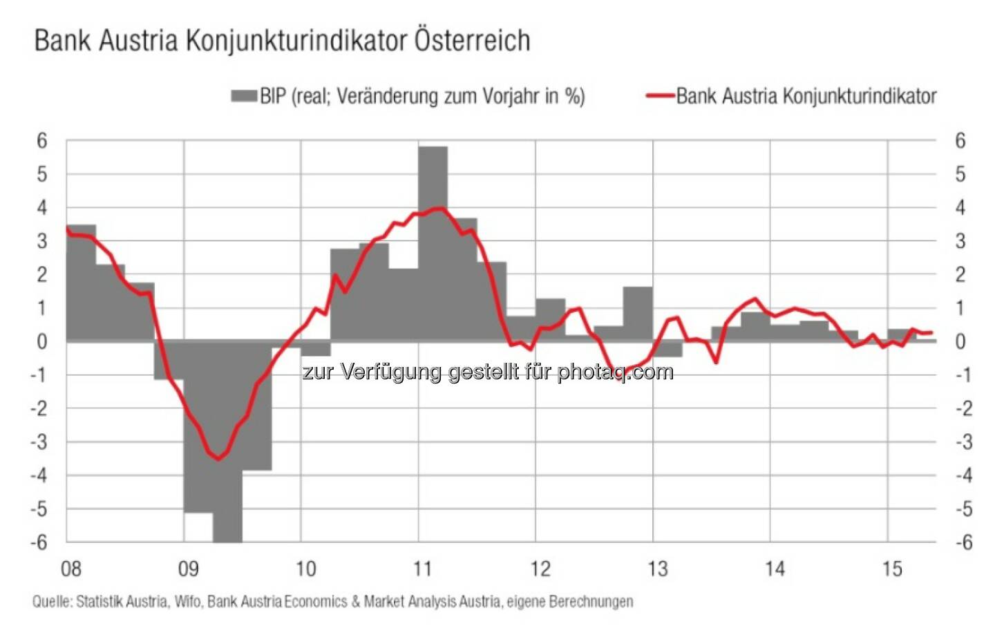 Bank Austria Konjunkturindikator - Moderate Erholung der heimischen Wirtschaft festigt sich (Bild: Bank Austria)