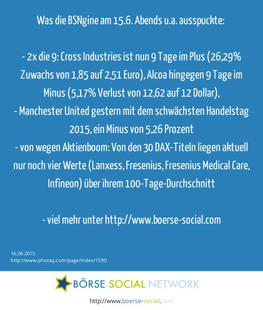 Was die BSNgine am 15.6. Abends u.a. ausspuckte: <br><br>- 2x die 9:  Cross Industries ist nun 9 Tage im Plus (26,29% Zuwachs von 1,85 auf 2,51 Euro), Alcoa hingegen 9 Tage im Minus (5,17% Verlust von 12,62 auf 12 Dollar),<br>- Manchester United gestern mit dem schwächsten Handelstag 2015, ein Minus von 5,26 Prozent<br>- von wegen Aktienboom: Von den 30 DAX-Titeln liegen aktuell nur noch vier Werte (Lanxess, Fresenius, Fresenius Medical Care, Infineon) über ihrem 100-Tage-Durchschnitt<br><br>- viel mehr unter http://www.boerse-social.com   (16.06.2015) 