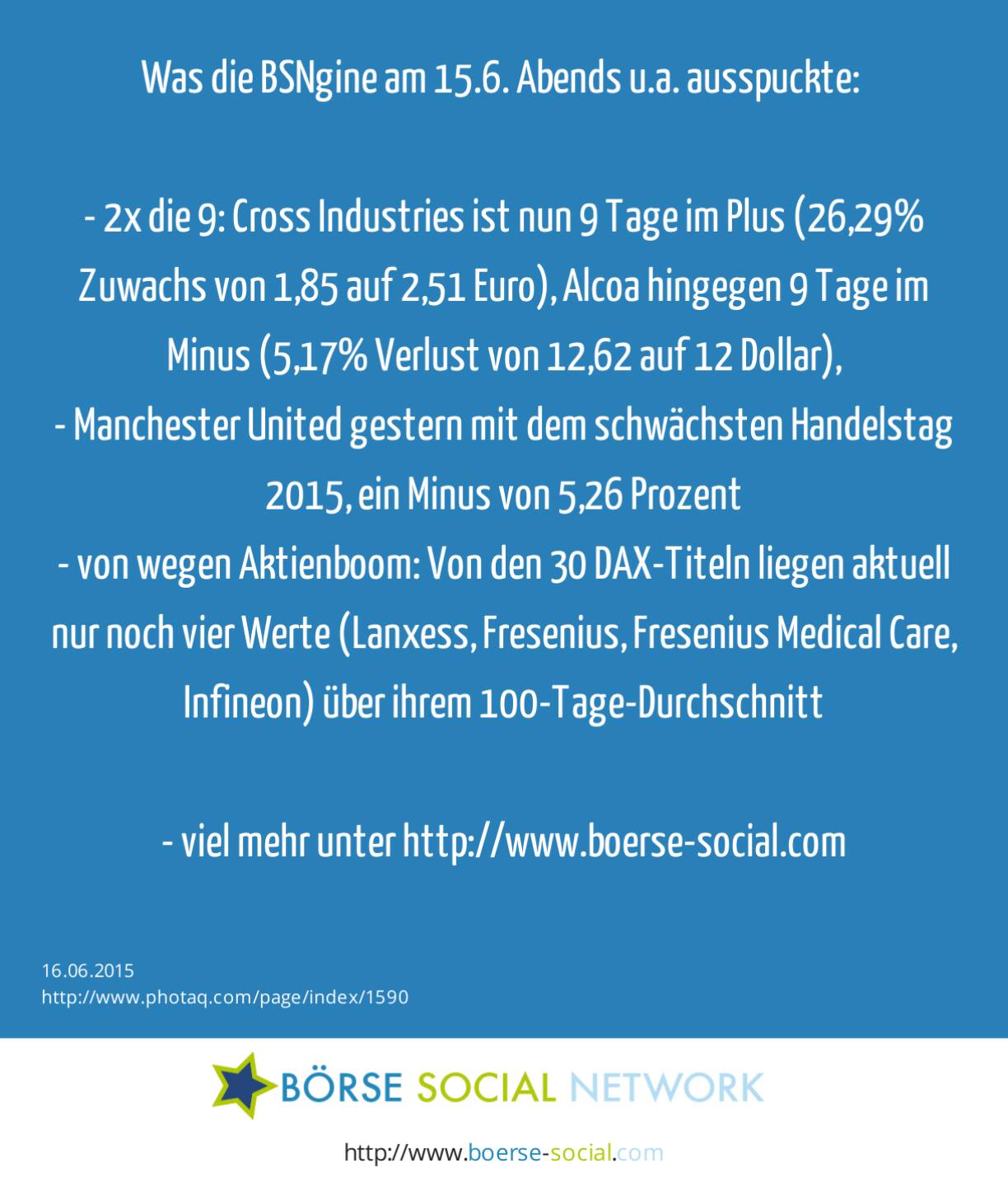 Was die BSNgine am 15.6. Abends u.a. ausspuckte: <br><br>- 2x die 9:  Cross Industries ist nun 9 Tage im Plus (26,29% Zuwachs von 1,85 auf 2,51 Euro), Alcoa hingegen 9 Tage im Minus (5,17% Verlust von 12,62 auf 12 Dollar),<br>- Manchester United gestern mit dem schwächsten Handelstag 2015, ein Minus von 5,26 Prozent<br>- von wegen Aktienboom: Von den 30 DAX-Titeln liegen aktuell nur noch vier Werte (Lanxess, Fresenius, Fresenius Medical Care, Infineon) über ihrem 100-Tage-Durchschnitt<br><br>- viel mehr unter http://www.boerse-social.com  