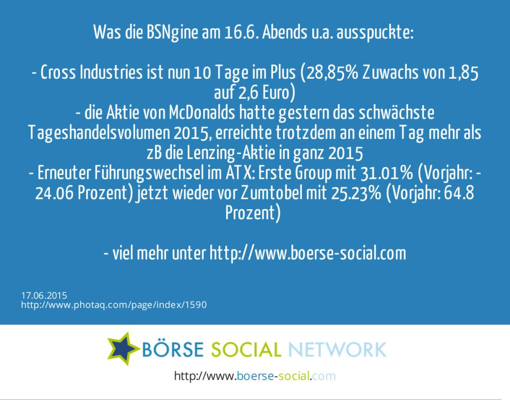 Was die BSNgine am 16.6. Abends u.a. ausspuckte: <br><br>- Cross Industries ist nun 10 Tage im Plus (28,85% Zuwachs von 1,85 auf 2,6 Euro)<br>- die Aktie von McDonalds hatte gestern das schwächste Tageshandelsvolumen 2015, erreichte trotzdem an einem Tag mehr als zB die Lenzing-Aktie in ganz 2015<br>- Erneuter Führungswechsel im ATX: Erste Group mit 31.01% (Vorjahr: -24.06 Prozent) jetzt wieder vor Zumtobel mit 25.23% (Vorjahr: 64.8 Prozent) <br><br>- viel mehr unter http://www.boerse-social.com   (17.06.2015) 