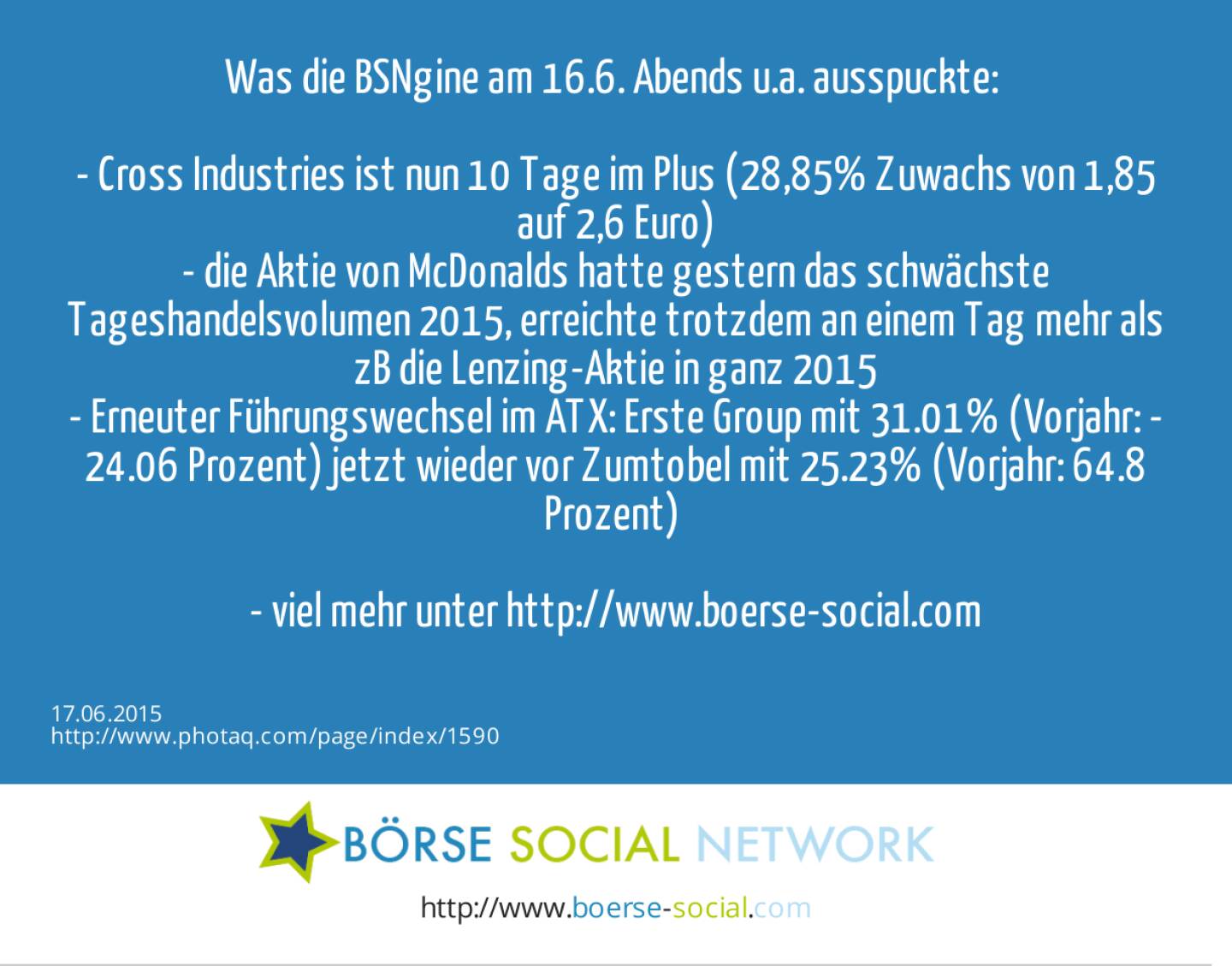 Was die BSNgine am 16.6. Abends u.a. ausspuckte: <br><br>- Cross Industries ist nun 10 Tage im Plus (28,85% Zuwachs von 1,85 auf 2,6 Euro)<br>- die Aktie von McDonalds hatte gestern das schwächste Tageshandelsvolumen 2015, erreichte trotzdem an einem Tag mehr als zB die Lenzing-Aktie in ganz 2015<br>- Erneuter Führungswechsel im ATX: Erste Group mit 31.01% (Vorjahr: -24.06 Prozent) jetzt wieder vor Zumtobel mit 25.23% (Vorjahr: 64.8 Prozent) <br><br>- viel mehr unter http://www.boerse-social.com  