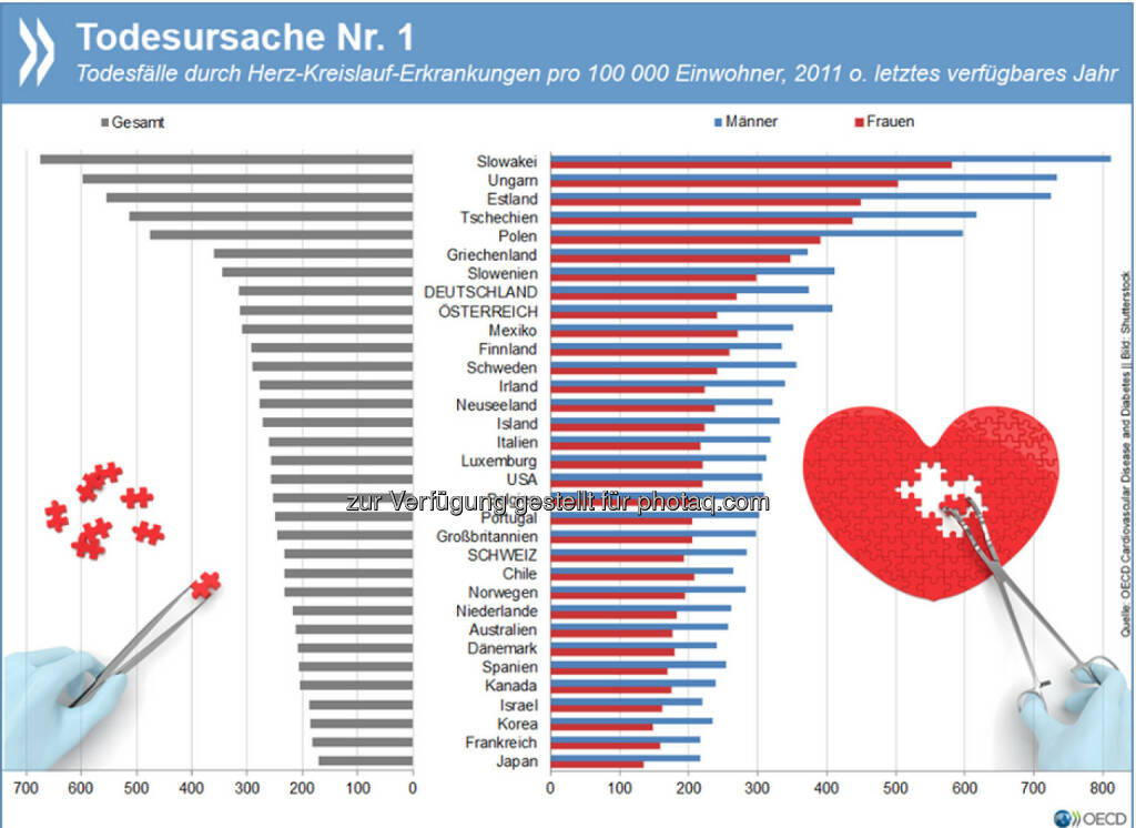 Killer-Krankheiten: Trotz eines massiven Rückgangs in den vergangenen Jahrzehnten sind Herz-Kreislauf-Erkrankungen in Industrieländern noch immer die erste Todesursache. Etwa ein Drittel aller Todesfälle in der OECD geht auf ihre Rechnung.
Die neusten Erkenntnisse und Trends zu Herzinfarkten, Schlaganfällen und Co. gibt es unter: http://bit.ly/1N1TUXa, © OECD (17.06.2015) 