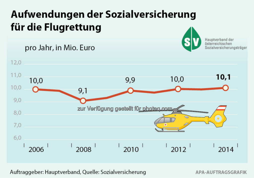 Sozialversicherungsanstalt der gewerblichen Wirtschaft: Rettungsflüge mit dem Hubschrauber, © Aussender (18.06.2015) 