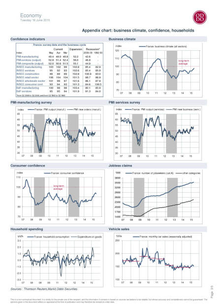 Oddo & Cie: Zinsanstieg (noch) keine Gefahr für Frankreich, Seite 3/5, komplettes Dokument unter http://boerse-social.com/static/uploads/file_141_oddo_cie.pdf (18.06.2015) 