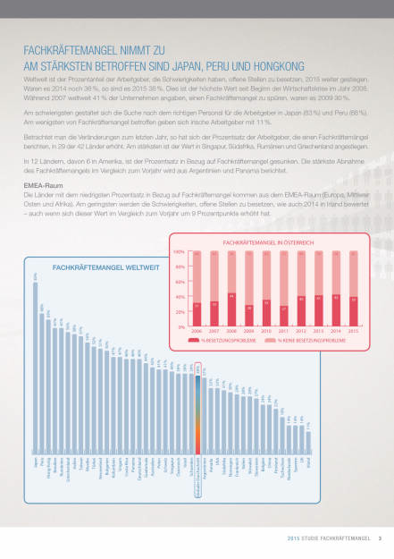 Manpower: Größte Lücke in Österreich bei Facharbeitern/Handwerkern, Technikern sowie Fahrern, Seite 3/8, komplettes Dokument unter http://boerse-social.com/static/uploads/file_160_manpower_survey.pdf (24.06.2015) 