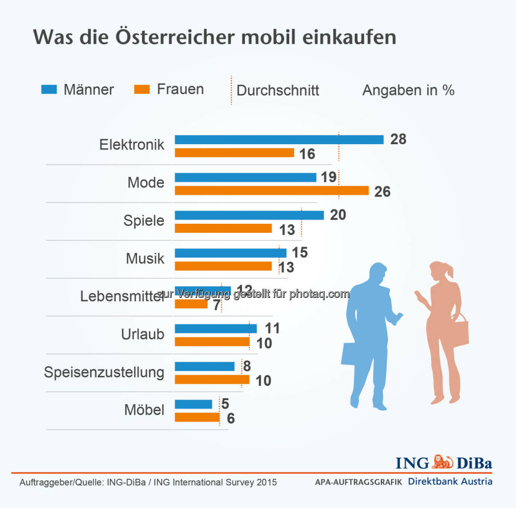 ING Di-Ba: Was die Österreicher mobil einkaufen, © Aussender (24.06.2015) 